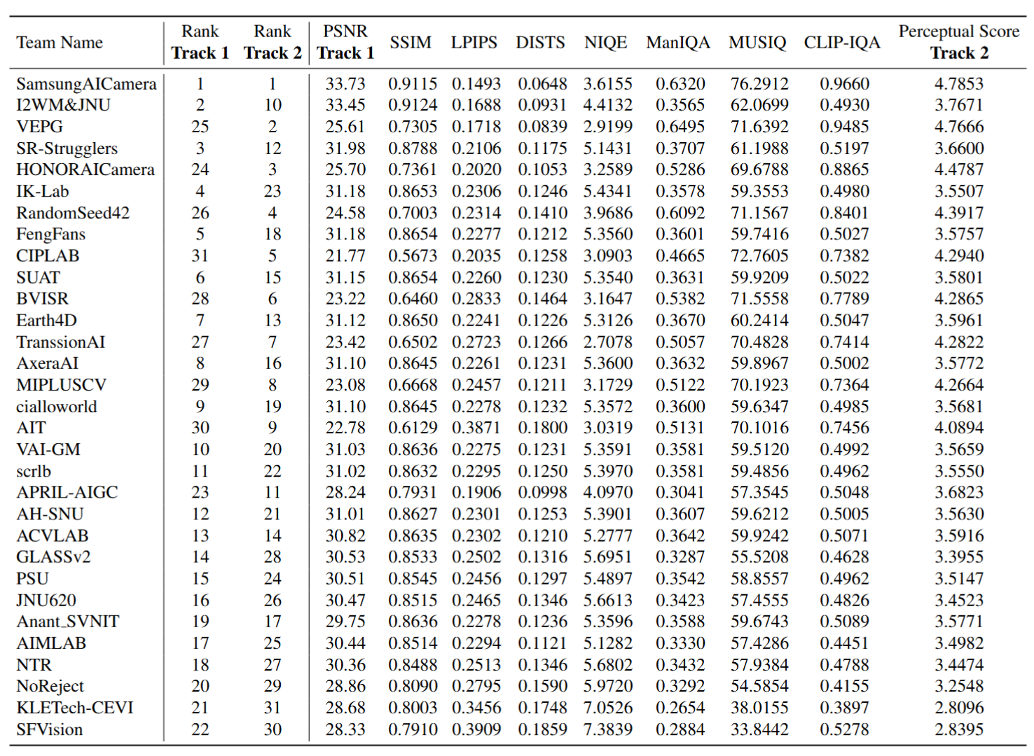 Challenge ranking table: restoration and perceptual tracks and overall order